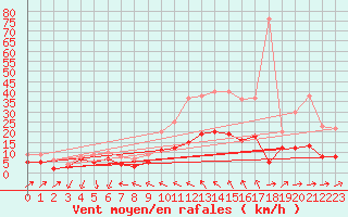 Courbe de la force du vent pour Erne (53)