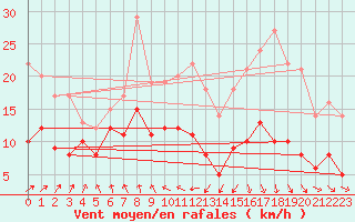 Courbe de la force du vent pour Deauville (14)