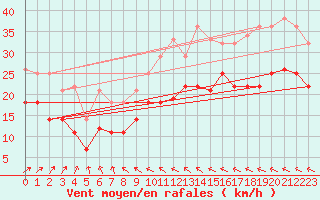 Courbe de la force du vent pour Trollenhagen