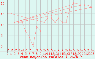 Courbe de la force du vent pour Frontone