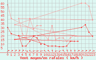 Courbe de la force du vent pour Napf (Sw)