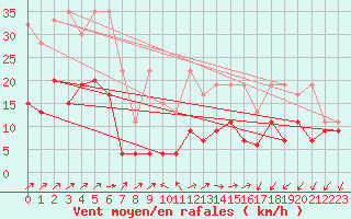 Courbe de la force du vent pour Moleson (Sw)