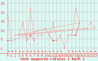 Courbe de la force du vent pour Alta Lufthavn