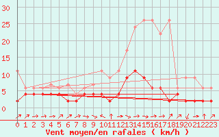 Courbe de la force du vent pour Bischofszell