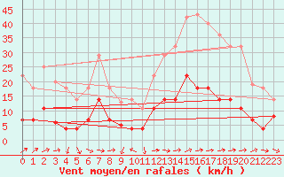 Courbe de la force du vent pour Manresa