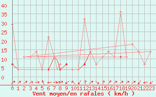 Courbe de la force du vent pour Sogndal / Haukasen