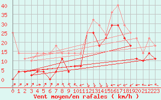 Courbe de la force du vent pour Capdepera