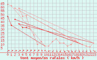 Courbe de la force du vent pour Dundrennan