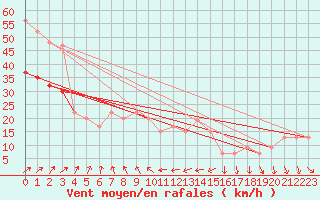 Courbe de la force du vent pour Dundrennan