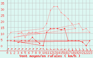 Courbe de la force du vent pour Poliny de Xquer