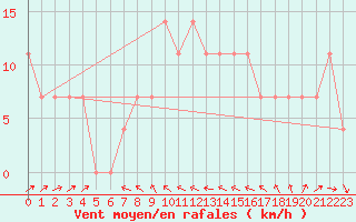 Courbe de la force du vent pour Allentsteig