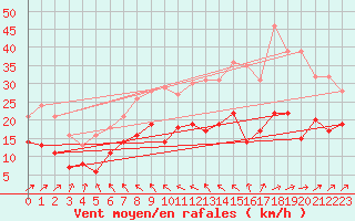 Courbe de la force du vent pour Ourouer (18)