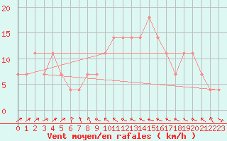 Courbe de la force du vent pour Allentsteig