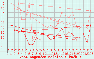 Courbe de la force du vent pour Rnenberg