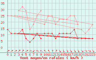 Courbe de la force du vent pour Urziceni