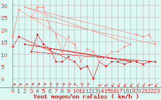 Courbe de la force du vent pour Diepholz