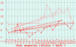 Courbe de la force du vent pour Ble / Mulhouse (68)