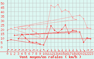 Courbe de la force du vent pour Formigures (66)