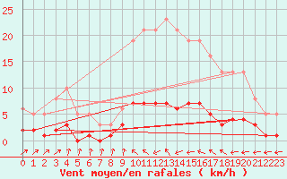 Courbe de la force du vent pour Douzens (11)