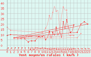 Courbe de la force du vent pour Braunschweig