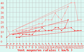 Courbe de la force du vent pour Regensburg