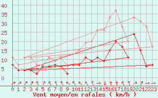 Courbe de la force du vent pour Nancy - Ochey (54)