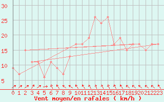 Courbe de la force du vent pour Little Rissington