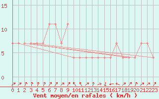 Courbe de la force du vent pour Hirschenkogel