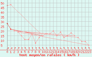 Courbe de la force du vent pour Topcliffe Royal Air Force Base