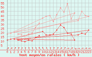 Courbe de la force du vent pour Archigny (86)