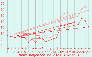 Courbe de la force du vent pour Volmunster (57)