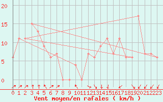 Courbe de la force du vent pour Mendoza Aerodrome