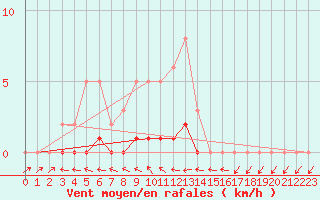 Courbe de la force du vent pour Pertuis - Le Farigoulier (84)