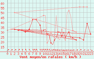 Courbe de la force du vent pour Valley