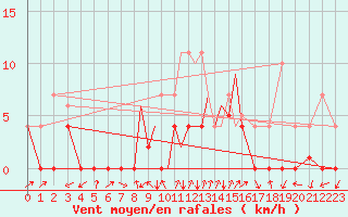 Courbe de la force du vent pour La Seo d