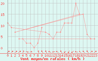 Courbe de la force du vent pour Shap