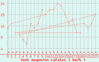 Courbe de la force du vent pour Abed