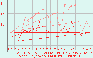 Courbe de la force du vent pour Ble / Mulhouse (68)