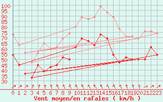 Courbe de la force du vent pour Fair Isle