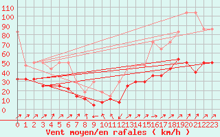 Courbe de la force du vent pour Hohenpeissenberg