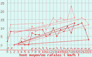 Courbe de la force du vent pour Chteaudun (28)