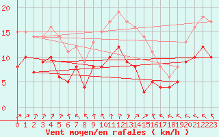 Courbe de la force du vent pour Saint-Hilaire-sur-Helpe (59)
