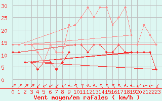 Courbe de la force du vent pour Wunsiedel Schonbrun