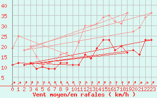 Courbe de la force du vent pour Nancy - Ochey (54)