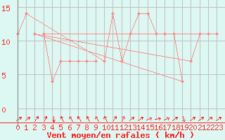 Courbe de la force du vent pour Koblenz Falckenstein