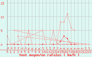 Courbe de la force du vent pour Bannay (18)