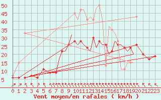 Courbe de la force du vent pour Hawarden