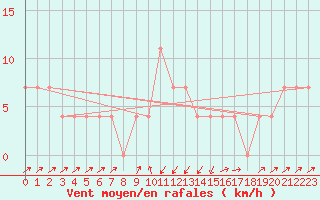 Courbe de la force du vent pour Gutenstein-Mariahilfberg