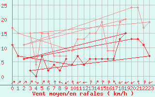 Courbe de la force du vent pour Cimetta