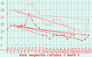 Courbe de la force du vent pour Calanda